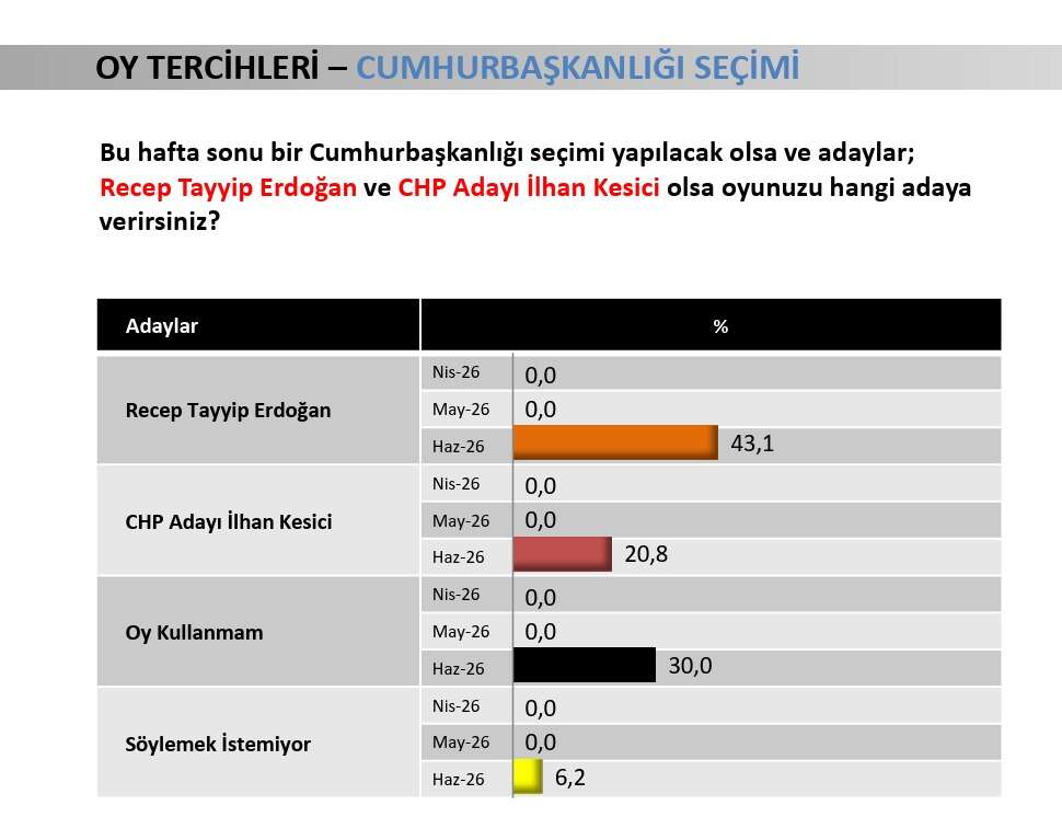 Mutlak butlan sonrası çarpıcı anket! Erdoğan'dan tüm cumhurbaşkanı adaylarına tokat: Seçim anketinde CHP adaylarına fark attı 3